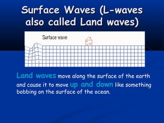 Surface Waves (L-waves
also called Land waves)

Land waves move along the surface of the earth
and cause it to move up and down like something
bobbing on the surface of the ocean.

 