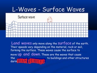L-Waves - Surface Waves

Land waves only move along the surface of the earth.

Their speeds vary depending on the material, rock or soil,
forming the surface. These waves cause the surface to

move up and down. These are the waves that cause
the
to buildings and other structures
during an earthquake.

 