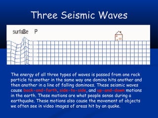 Three Seismic Waves

The energy of all three types of waves is passed from one rock
particle to another in the same way one domino hits another and
then another in a line of falling dominoes. These seismic waves
cause back-and-forth, side-to-side, and up-and-down motions
in the earth. These motions are what people sense during a
earthquake. These motions also cause the movement of objects
we often see in video images of areas hit by an quake.

 