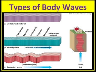 Types of Body Waves
 