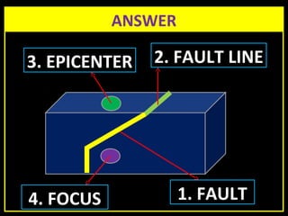 QUIZ 2.19ANSWER
2. FAULT LINE
4. FOCUS 1. FAULT
3. EPICENTER
 