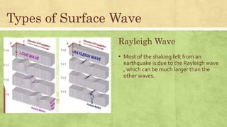 ▪ Most of the shaking felt from an
earthquake is due to the Rayleigh wave
, which can be much larger than the
other waves.
Types of Surface Wave
Rayleigh Wave
 