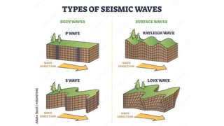 SCIENCE 7 QUARTER 3 TYPES OF SYSMIC WAVES | PPTX