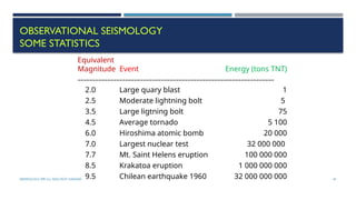 SEISMOLOGY, SPP-CL/ DDU-FOT/ NADIAD 47
OBSERVATIONAL SEISMOLOGY
SOME STATISTICS
Equivalent
Magnitude Event Energy (tons TNT)
––––––––––––––––––––––––––––––––––––––––––––––––––––––––––––––––––
2.0 Large quary blast 1
2.5 Moderate lightning bolt 5
3.5 Large ligtning bolt 75
4.5 Average tornado 5 100
6.0 Hiroshima atomic bomb 20 000
7.0 Largest nuclear test 32 000 000
7.7 Mt. Saint Helens eruption 100 000 000
8.5 Krakatoa eruption 1 000 000 000
9.5 Chilean earthquake 1960 32 000 000 000
 