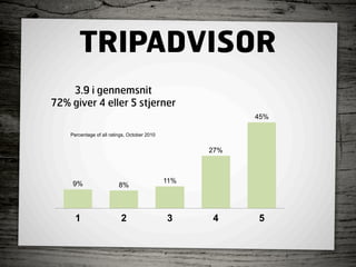 TRIPADVISOR
    3.9 i gennemsnit
72% giver 4 eller 5 stjerner
                                                          45%

    Percentage of all ratings, October 2010


                                                    27%



     9%                                       11%
                          8%



      1                    2                  3     4     5
 