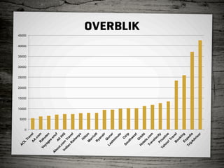 A
             O
                 L




                                       0
                                           5000
                                                  10000
                                                          15000
                                                                  20000
                                                                          25000
                                                                                  30000
                                                                                          35000
                                                                                                  40000
                                                                                                          45000
                     Tr
                        a     ve
             A                     l
                     A
                         .c
                              om
             R
    Vo ak
        ya ute
           ge          n
               s-
A                 sn
  bo                  cf
    ut       A
       .c ll IH
  In om               G
    di
      an Tra
          R         v
             ai el
               lw
                   ay
                       s
               H
                 ilt
                     on
            M
               ar
                  rio
            R          tt
               ya
                  na
                       ir
               Q
        La un
           st        a
              m r
                in
                   ut
                       e
        So Ctr
            ut ip
               hw
                   es
                        t
               O
                                                                                                                  OVERBLIK




       H         r
         ot bit
            el          z
               s.
        Tr        co
           av         m
              el
                oc
           Pr ity
    Ya        ic
        ho eli
           o! ne
               Tr
                  av
            B         e
              oo l
                  ki
                     n
            Ex g
       Tr ped
         ip           ia
            A
              dv
                  is
                     or
 