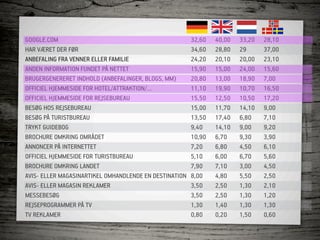GOOGLE.COM                                              32,60   40,00   33,20   28,10
HAR VÆRET DER FØR                                       34,60   28,80   29      37,00
ANBEFALING FRA VENNER ELLER FAMILIE                     24,20   20,10   20,00   23,10
ANDEN INFORMATION FUNDET PÅ NETTET                      15,90   15,00   24,00   15,60
BRUGERGENERERET INDHOLD (ANBEFALINGER, BLOGS, MM)       20,80   13,00   18,90   7,00
OFFICIEL HJEMMESIDE FOR HOTEL/ATTRAKTION/…              11,10   19,90   10,70   16,50
OFFICIEL HJEMMESIDE FOR REJSEBUREAU                     15,50   12,50   10,50   17,20
BESØG HOS REJSEBUREAU                                   15,00   11,70   14,10   9,00
BESØG PÅ TURISTBUREAU                                   13,50   17,40   6,80    7,10
TRYKT GUIDEBOG                                          9,40    14,10   9,00    9,20
BROCHURE OMKRING OMRÅDET                                10,90   6,70    9,30    3,90
ANNONCER PÅ INTERNETTET                                 7,20    6,80    4,50    6,10
OFFICIEL HJEMMESIDE FOR TURISTBUREAU                    5,10    6,00    6,70    5,60
BROCHURE OMKRING LANDET                                 7,90    7,10    3,00    4,50
AVIS- ELLER MAGASINARTIKEL OMHANDLENDE EN DESTINATION   8,00    4,80    5,50    2,50
AVIS- ELLER MAGASIN REKLAMER                            3,50    2,50    1,30    2,10
MESSEBESØG                                              3,50    2,50    1,30    1,20
REJSEPROGRAMMER PÅ TV                                   1,30    1,40    1,30    1,30
TV REKLAMER                                             0,80    0,20    1,50    0,60
 
