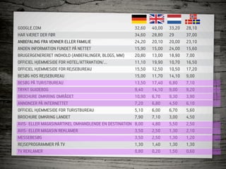 GOOGLE.COM                                              32,60   40,00   33,20   28,10
HAR VÆRET DER FØR                                       34,60   28,80   29      37,00
ANBEFALING FRA VENNER ELLER FAMILIE                     24,20   20,10   20,00   23,10
ANDEN INFORMATION FUNDET PÅ NETTET                      15,90   15,00   24,00   15,60
BRUGERGENERERET INDHOLD (ANBEFALINGER, BLOGS, MM)       20,80   13,00   18,90   7,00
OFFICIEL HJEMMESIDE FOR HOTEL/ATTRAKTION/…              11,10   19,90   10,70   16,50
OFFICIEL HJEMMESIDE FOR REJSEBUREAU                     15,50   12,50   10,50   17,20
BESØG HOS REJSEBUREAU                                   15,00   11,70   14,10   9,00
BESØG PÅ TURISTBUREAU                                   13,50   17,40   6,80    7,10
TRYKT GUIDEBOG                                          9,40    14,10   9,00    9,20
BROCHURE OMKRING OMRÅDET                                10,90   6,70    9,30    3,90
ANNONCER PÅ INTERNETTET                                 7,20    6,80    4,50    6,10
OFFICIEL HJEMMESIDE FOR TURISTBUREAU                    5,10    6,00    6,70    5,60
BROCHURE OMKRING LANDET                                 7,90    7,10    3,00    4,50
AVIS- ELLER MAGASINARTIKEL OMHANDLENDE EN DESTINATION   8,00    4,80    5,50    2,50
AVIS- ELLER MAGASIN REKLAMER                            3,50    2,50    1,30    2,10
MESSEBESØG                                              3,50    2,50    1,30    1,20
REJSEPROGRAMMER PÅ TV                                   1,30    1,40    1,30    1,30
TV REKLAMER                                             0,80    0,20    1,50    0,60
 