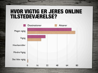 HVOR VIGTIG ER JERES ONLINE
TILSTEDEVÆRELSE?
                   Destinationer             Aktører

  Meget vigtig


         Vigtig


Hverken/eller


 Mindre Vigtig


Slet ikke vigtig

                   0       16      32   48        64   80
 