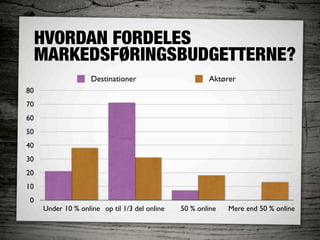 HVORDAN FORDELES
     MARKEDSFØRINGSBUDGETTERNE?
                    Destinationer                      Aktører
80
70
60
50
40
30
20
10
 0
     Under 10 % online op til 1/3 del online   50 % online   Mere end 50 % online
 