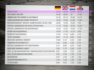 GOOGLE.COM                                              32,60   40,00   33,20   28,10
HAR VÆRET DER FØR                                       34,60   28,80   29      37,00
ANBEFALING FRA VENNER ELLER FAMILIE                     24,20   20,10   20,00   23,10
ANDEN INFORMATION FUNDET PÅ NETTET                      15,90   15,00   24,00   15,60
BRUGERGENERERET INDHOLD (ANBEFALINGER, BLOGS, MM)       20,80   13,00   18,90   7,00
OFFICIEL HJEMMESIDE FOR HOTEL/ATTRAKTION/…              11,10   19,90   10,70   16,50
OFFICIEL HJEMMESIDE FOR REJSEBUREAU                     15,50   12,50   10,50   17,20
BESØG HOS REJSEBUREAU                                   15,00   11,70   14,10   9,00
BESØG PÅ TURISTBUREAU                                   13,50   17,40   6,80    7,10
TRYKT GUIDEBOG                                          9,40    14,10   9,00    9,20
BROCHURE OMKRING OMRÅDET                                10,90   6,70    9,30    3,90
ANNONCER PÅ INTERNETTET                                 7,20    6,80    4,50    6,10
OFFICIEL HJEMMESIDE FOR TURISTBUREAU                    5,10    6,00    6,70    5,60
BROCHURE OMKRING LANDET                                 7,90    7,10    3,00    4,50
AVIS- ELLER MAGASINARTIKEL OMHANDLENDE EN DESTINATION   8,00    4,80    5,50    2,50
AVIS- ELLER MAGASIN REKLAMER                            3,50    2,50    1,30    2,10
MESSEBESØG                                              3,50    2,50    1,30    1,20
REJSEPROGRAMMER PÅ TV                                   1,30    1,40    1,30    1,30
TV REKLAMER                                             0,80    0,20    1,50    0,60
 