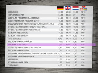 GOOGLE.COM                                              32,60   40,00   33,20   28,10
HAR VÆRET DER FØR                                       34,60   28,80   29      37,00
ANBEFALING FRA VENNER ELLER FAMILIE                     24,20   20,10   20,00   23,10
ANDEN INFORMATION FUNDET PÅ NETTET                      15,90   15,00   24,00   15,60
BRUGERGENERERET INDHOLD (ANBEFALINGER, BLOGS, MM)       20,80   13,00   18,90   7,00
OFFICIEL HJEMMESIDE FOR HOTEL/ATTRAKTION/…              11,10   19,90   10,70   16,50
OFFICIEL HJEMMESIDE FOR REJSEBUREAU                     15,50   12,50   10,50   17,20
BESØG HOS REJSEBUREAU                                   15,00   11,70   14,10   9,00
BESØG PÅ TURISTBUREAU                                   13,50   17,40   6,80    7,10
TRYKT GUIDEBOG                                          9,40    14,10   9,00    9,20
BROCHURE OMKRING OMRÅDET                                10,90   6,70    9,30    3,90
ANNONCER PÅ INTERNETTET                                 7,20    6,80    4,50    6,10
OFFICIEL HJEMMESIDE FOR TURISTBUREAU                    5,10    6,00    6,70    5,60
BROCHURE OMKRING LANDET                                 7,90    7,10    3,00    4,50
AVIS- ELLER MAGASINARTIKEL OMHANDLENDE EN DESTINATION   8,00    4,80    5,50    2,50
AVIS- ELLER MAGASIN REKLAMER                            3,50    2,50    1,30    2,10
MESSEBESØG                                              3,50    2,50    1,30    1,20
REJSEPROGRAMMER PÅ TV                                   1,30    1,40    1,30    1,30
TV REKLAMER                                             0,80    0,20    1,50    0,60
 