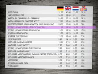 GOOGLE.COM                                              32,60   40,00   33,20   28,10
HAR VÆRET DER FØR                                       34,60   28,80   29      37,00
ANBEFALING FRA VENNER ELLER FAMILIE                     24,20   20,10   20,00   23,10
ANDEN INFORMATION FUNDET PÅ NETTET                      15,90   15,00   24,00   15,60
BRUGERGENERERET INDHOLD (ANBEFALINGER, BLOGS, MM)       20,80   13,00   18,90   7,00
OFFICIEL HJEMMESIDE FOR HOTEL/ATTRAKTION/…              11,10   19,90   10,70   16,50
OFFICIEL HJEMMESIDE FOR REJSEBUREAU                     15,50   12,50   10,50   17,20
BESØG HOS REJSEBUREAU                                   15,00   11,70   14,10   9,00
BESØG PÅ TURISTBUREAU                                   13,50   17,40   6,80    7,10
TRYKT GUIDEBOG                                          9,40    14,10   9,00    9,20
BROCHURE OMKRING OMRÅDET                                10,90   6,70    9,30    3,90
ANNONCER PÅ INTERNETTET                                 7,20    6,80    4,50    6,10
OFFICIEL HJEMMESIDE FOR TURISTBUREAU                    5,10    6,00    6,70    5,60
BROCHURE OMKRING LANDET                                 7,90    7,10    3,00    4,50
AVIS- ELLER MAGASINARTIKEL OMHANDLENDE EN DESTINATION   8,00    4,80    5,50    2,50
AVIS- ELLER MAGASIN REKLAMER                            3,50    2,50    1,30    2,10
MESSEBESØG                                              3,50    2,50    1,30    1,20
REJSEPROGRAMMER PÅ TV                                   1,30    1,40    1,30    1,30
TV REKLAMER                                             0,80    0,20    1,50    0,60
 
