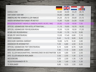 GOOGLE.COM                                              32,60   40,00   33,20   28,10
HAR VÆRET DER FØR                                       34,60   28,80   29      37,00
ANBEFALING FRA VENNER ELLER FAMILIE                     24,20   20,10   20,00   23,10
ANDEN INFORMATION FUNDET PÅ NETTET                      15,90   15,00   24,00   15,60
BRUGERGENERERET INDHOLD (ANBEFALINGER, BLOGS, MM)       20,80   13,00   18,90   7,00
OFFICIEL HJEMMESIDE FOR HOTEL/ATTRAKTION/…              11,10   19,90   10,70   16,50
OFFICIEL HJEMMESIDE FOR REJSEBUREAU                     15,50   12,50   10,50   17,20
BESØG HOS REJSEBUREAU                                   15,00   11,70   14,10   9,00
BESØG PÅ TURISTBUREAU                                   13,50   17,40   6,80    7,10
TRYKT GUIDEBOG                                          9,40    14,10   9,00    9,20
BROCHURE OMKRING OMRÅDET                                10,90   6,70    9,30    3,90
ANNONCER PÅ INTERNETTET                                 7,20    6,80    4,50    6,10
OFFICIEL HJEMMESIDE FOR TURISTBUREAU                    5,10    6,00    6,70    5,60
BROCHURE OMKRING LANDET                                 7,90    7,10    3,00    4,50
AVIS- ELLER MAGASINARTIKEL OMHANDLENDE EN DESTINATION   8,00    4,80    5,50    2,50
AVIS- ELLER MAGASIN REKLAMER                            3,50    2,50    1,30    2,10
MESSEBESØG                                              3,50    2,50    1,30    1,20
REJSEPROGRAMMER PÅ TV                                   1,30    1,40    1,30    1,30
TV REKLAMER                                             0,80    0,20    1,50    0,60
 