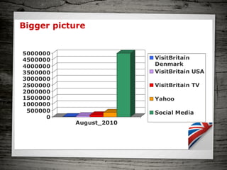 Bigger picture


5000000
4500000                  VisitBritain
4000000                  Denmark
3500000                  VisitBritain USA
3000000
2500000                  VisitBritain TV
2000000
1500000                  Yahoo
1000000
 500000                  Social Media
      0
           August_2010
 