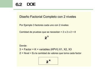 DOE 6.2 Diseño Factorial Completo con 2 niveles Por Ejemplo 3 factores cada uno con 2 niveles: Cantidad de pruebas que se necesitan = 2 x 2 x 2 = 8 Donde: 3 = Factor = K = variables (KPVI) X1, X2, X3  2 =  Nivel = Es la cantidad de valores que toma cada factor 3 2 K 2 