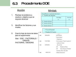 Acción Plantear el problema a resolver y objetivo que se requiere alcanzar Identificar los factores y sus niveles. Cree la hoja de toma de datos para el experimento  Stat /  DOE  / FACTORIALS /  CREATE FACTORIAL / DESIGNS El problema es aumentar/disminuir.....  Y = Nombre del indicador Nivel Bajo (-)  Nivel alto (+) X 1  : Nombre del factor X 2  : Nombre del factor X 3  : Nombre del factor Minitab  2 Level Factorial Number Of. Factors DESGNIS  Full factorial Center points= # Replicates= FACTORS  En la columna “Name” ponerle el  nombre del factor OPTIONS  . Do not fold Randomize Runs Store Design on Worksh Summary table, alias table Default interactions RESULTS Procedimiento DOE 6.3 