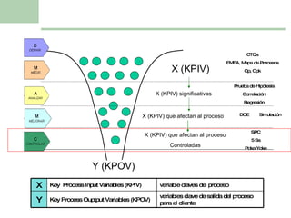 Y  (KPOV)  X  (KPIV) CTQs FMEA, Mapa de Procesos Cp, Cpk Prueba de Hipótesis Correlación Regresión DOE  Simulación SPC 5 Ss Poka Yoke X  (KPIV) significativas X  (KPIV) que afectan al proceso X  (KPIV) que afectan al proceso Controladas X Key  Process Input Variables (KPIV) variable claves del proceso Y Key Process Ouptput Variables (KPOV)  variables clave de salida del proceso para el cliente 