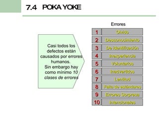 Errores POKA YOKE 7.4 Casi todos los defectos están causados por errores humanos.  Sin embargo hay como mínimo  10 clases de errores Olvido Desconocimiento De identificación Inexperiencia Voluntarios Inadvertidos Lentitud Falta de estándares Errores Sorpresa Intencionales 1 2 3 4 5 6 7 8 9 10 