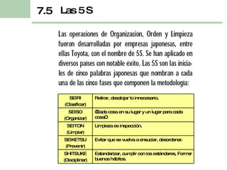 Las 5 S 7.5 SEIRI (Clasificar) Retirar, desalojar lo innecesario. SEISO (Organizar) “ Cada cosa en su lugar y un lugar para cada cosa”. SEITON (Limpiar) Limpieza es inspección. SEIKETSU (Prevenir) Evitar que se vuelva a ensuciar, desordenar. SHITSUKE (Disciplinar) Estandarizar, cumplir con los estándares, Formar buenos hábitos. 