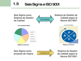 Seis Sigma e ISO 9001 1.5 Seis Sigma como Sistema de Gestión de Calidad Sistema de Gestión de Calidad según la Norma ISO 9001 Equivalentes Seis Sigma como proyecto de mejora Sistema de Gestión de Calidad según la Norma ISO 9001 Complemento Mejora continua Mejora continua CLICO DE DEMING 