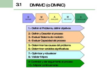 1.- Definir el Problema, definir objetivos 2.- Definir y Describir el proceso 3.- Evaluar Sistema de medición 4.- Evaluar Capacidad del proceso 5.- Determinar las causas del problema 6.- Determinar variables significativas 7.- Optimizar y robustecer 8.- Validar Mejora 9- Controlar y dar seguimiento al proceso 10.- Mejorar continuamente 3.1 DMAMC (o DMAIC) 