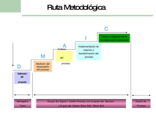 D M A I C Definición del  proyecto Medición del desempeño del proceso Análisis  del  proceso Implementación de  mejoras o  transformación del  proceso Control y aseguramiento  del desempeño alcanzado Managemt  Team Equipo Six Sigma + Dueño Proceso con el apoyo del  Sponsor  y la guía del  Master Black Belt / Black Belt Dueño de  Proceso Ruta Metodológica 