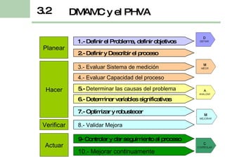 3.2 DMAMC y el PHVA 1.- Definir el Problema, definir objetivos 2.- Definir y Describir el proceso 5.-  Determinar las causas del problema 8.- Validar Mejora 9- Controlar y dar seguimiento al proceso 4.- Evaluar Capacidad del proceso 3.- Evaluar Sistema de medición 7.- Optimizar y robustecer 10.- Mejorar continuamente Planear Hacer Verificar Actuar 6.- Determinar variables significativas 