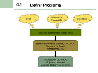 Definir Problema 4.1 Ideas Información Incompleta Creencias Situación problemática inespecífica Identificación de los clientes, CTQ, VOC Diagrama de Pareto Histogramas, etc. PROBLEMA DEFINIDO Objetivos definidos Alcance del proyecto definido 