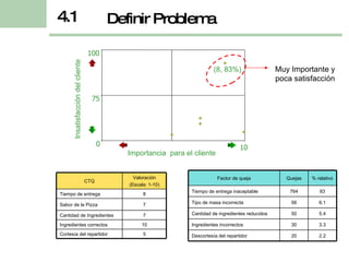 (8, 83%) 0 75 100 10 Importancia  para el cliente Definir Problema 4.1 Insatisfacción del cliente Muy Importante y poca satisfacción CTQ Valoración (Escala: 1-10) Tiempo de entrega 8 Sabor de la Pizza 7 Cantidad de Ingredientes 7 Ingredientes correctos 10 Cortesía del repartidor 5 Factor de queja Quejas % relativo Tiempo de entrega inaceptable 764 83 Tipo de masa incorrecta 56 6.1 Cantidad de ingredientes reducidos 50 5.4 Ingredientes incorrectos 30 3.3 Descortesía del repartidor 20 2.2 