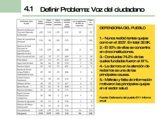 Definir Problema: Voz del ciudadano 4.1 DEFENSORIA DEL PUEBLO 1.- Nunca recibió tantas quejas como en el 2007. En total 32.9K. 2.- El 50% de ellas se concentra en cinco instituciones. 3.- Concluidas 74.2% de las cuales fundadas fueron el 61%. 4.- La demora en la atención de reclamos es una de las principales causas. 5.- Maltrato y falta de información motivaron las principales quejas en el sector salud. Fuente: Defensoría del pueblo – 11 Informe anual 