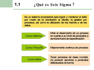 ¿Qué es Seis Sigma ? Es  un sistema empresarial para lograr y mantener el éxito por medio de la orientación al cliente, la gestión por procesos, así como la utilización de los hechos y de los datos. 1.1 Mide el desempeño de un proceso en cuanto a su nivel de productos o servicios fuera de especificación Como Métrica Como Filosofía Como Meta Mejoramiento continuo de procesos  Tener procesos de clase mundial, no producir servicios o productos defectuosos (3.4 pmo) 