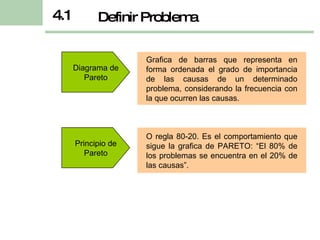 Definir Problema 4.1 Grafica de barras que representa en forma ordenada el grado de importancia de las causas de un determinado problema, considerando la frecuencia con la que ocurren las causas. Diagrama de Pareto O regla 80-20. Es el comportamiento que sigue la grafica de PARETO: “El 80% de los problemas se encuentra en el 20% de las causas”. Principio de Pareto 