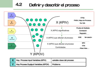 Definir y describir el proceso 4.2 Y  (KPOV)  X  (KPIV) CTQs FMEA, Mapa de Procesos Cp, Cpk Prueba de Hipótesis Correlación Regresión DOE  Simulación SPC 5 Ss Poka Yoke X  (KPIV) significativas X  (KPIV) que afectan al proceso X  (KPIV) que afectan al proceso Controladas X Key  Process Input Variables (KPIV) variable clave del proceso Y Key Process Ouptput Variables (KPOV)  Problema 