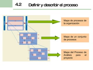 Definir y describir el proceso 4.2 Mapa de procesos de la organización Mapa de un conjunto de procesos Mapa del Proceso de Análisis para el proyecto 