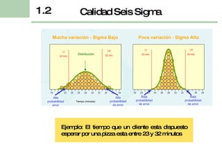 Calidad Seis Sigma  1.2 Ejemplo: El tiempo que un cliente esta dispuesto esperar por una pizza esta entre 23 y 32 minutos Tiempo (minutos) LI 23 min. LS 32 min. LI 23 min. LS 32 min. Distribución  Alta probabilidad error Alta probabilidad de error Baja probabilidad de error Baja probabilidad de error 