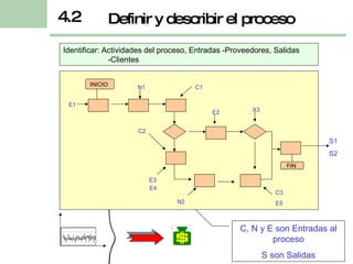 C, N y E son Entradas al proceso S son Salidas Definir y describir el proceso 4.2 Identificar: Actividades del proceso, Entradas -Proveedores, Salidas -Clientes E1 INICIO  N1 C1 C2 E2 X3 E3 N2 E4 C3 E5 FIN  S1 S2 