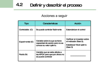 Definir y describir el proceso 4.2 Acciones a seguir Tipo  Características Acción  Controlable  (C) Se puede controlar fácilmente Estandarizar el control Experimental (E) Variable sobre la que se tiene capacidad de acción pero no se conoce su valor optimo.  Verificar si impactan sobre el indicador (fase 2). Establecer Nivel optimo (fase 3) Ruido (N) Variable que se sabe afecta a las KPOV pero que por ahora no se puede controlar ------------------------ 