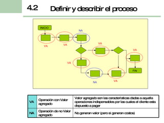 Definir y describir el proceso 4.2 INICIO  FIN  VA VA VA VA VA VA NA NA VA Operación con Valor agregado Valor agregado son las características dadas a aquella operaciones indispensables por las cuales el cliente esta dispuesto a pagar NA Operación de no Valor agregado No generan valor (pero si generan costos) 