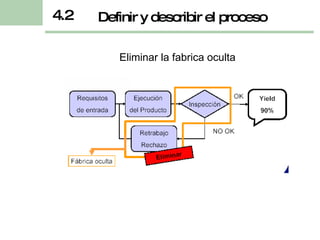 Definir y describir el proceso 4.2 Eliminar la fabrica oculta 