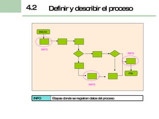 Definir y describir el proceso 4.2 INICIO  FIN  INFO INFO INFO INFO Etapas donde se registran datos del proceso 