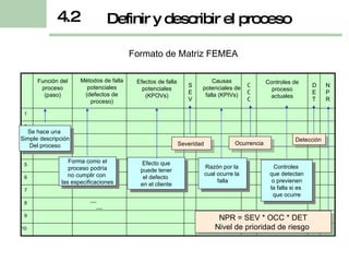 Definir y describir el proceso 4.2 Función del proceso (paso) Métodos de falla potenciales (defectos de proceso) Efectos de falla potenciales (KPOVs) Causas potenciales de falla (KPIVs) Controles de proceso actuales SEV OCC DET NPR 1 2 3 4 5 6 7 8 9 10 Se hace una  Simple descripción Del proceso Forma como el proceso podría no cumplir con  las especificaciones Efecto que puede tener el defecto  en el cliente Razón por la  cual ocurre la  falla Controles  que detectan o previenen la falla si es  que ocurre Severidad  Ocurrencia  Detección  NPR = SEV * OCC * DET Nivel de prioridad de riesgo  Formato de Matriz FEMEA 