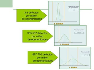 3.4 defectos  por millón  de oportunidades 305 537 defectos  por millón  de oportunidades 697 700 defectos  por millón  de oportunidades 