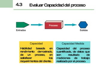 Evaluar Capacidad del proceso 4.3 Capacidad Habilidad basada en rendimiento demostrado, de un proceso, en satisfacer los requerimientos del cliente. Capacidad Medida Capacidad del proceso cuantificada, de datos que son resultado de mediciones de trabajo realizado por el proceso. 