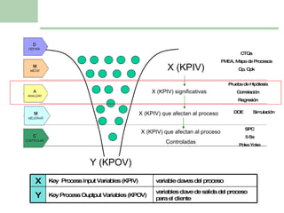Y  (KPOV)  X  (KPIV) CTQs FMEA, Mapa de Procesos Cp, Cpk Prueba de Hipótesis Correlación Regresión DOE  Simulación SPC 5 Ss Poka Yoke X  (KPIV) significativas X  (KPIV) que afectan al proceso X  (KPIV) que afectan al proceso Controladas X Key  Process Input Variables (KPIV) variable claves del proceso Y Key Process Ouptput Variables (KPOV)  variables clave de salida del proceso para el cliente 