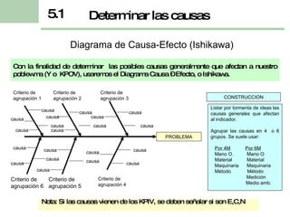 Determinar las causas 5.1 Con la finalidad de determinar  las posibles causas generalmente que afectan a nuestro poblewma (Y o  KPOV), usaremos el Diagrama Causa – Efecto, o Ishikawa. Listar por tormenta de ideas las causas generales que afectan al indicador. Agrupar las causas en 4  o 6 grupos. Se suele usar: Por 4M   Por 6M Mano O.  Mano O Material  Material Maquinaria  Maquinaria Método  Método   Medición Medio amb. CONSTRUCCION causa causa causa causa causa causa causa causa causa causa causa causa causa causa causa causa causa causa Criterio de agrupación 3 Criterio de agrupación 4 Criterio de agrupación 6 Criterio de agrupación 5 Criterio de agrupación 1 Criterio de agrupación 2 causa causa PROBLEMA Nota: Si las causas vienen de los KPIV, se deben señalar si son E,C,N  Diagrama de Causa-Efecto (Ishikawa) 