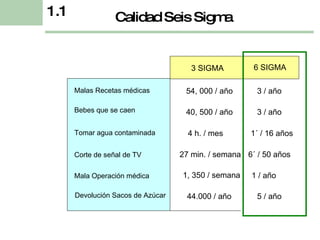 Calidad Seis Sigma  3 SIGMA 6 SIGMA Malas Recetas médicas  54, 000 / año  3 / año Bebes que se caen   40, 500 / año  3 / año Tomar agua contaminada  4 h. / mes  1´ / 16 años Corte de señal de TV   27 min. / semana  6´ / 50 años  Mala Operación médica   1, 350 / semana  1 / año Devolución Sacos de Azúcar 44.000 / año 5 / año 1.1 