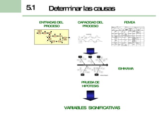 ISHIKAWA FEMEA ENTRADAS DEL  PROCESO PRUEBA DE HIPOTESIS VARIABLES  SIGNIFICATIVAS CAPACIDAD DEL PROCESO Determinar las causas 5.1 X1 INICIO  N1 C1 C2 X2 X3 X3 N2 X4 C3 X5 FIN  Y1 Y2 