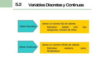 5.2 Variables Discretas y Continuas tienen un número fijo de valores  Ejemplos: estado civil, tipo sanguíneo, número de niños Datos Discretos tienen un número infinito de valores Ejemplos: estatura, peso, temperatura Datos Continuos 