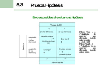 Errores posibles al evaluar una hipótesis Verdad de H0 V (no hay diferencia) F (si hay diferencia) Decisión correcta  1 -   (nivel de significan cía)  Error tipo 1 Error tipo 2 Decisión correcta 1 –   (poder la prueba) F V Aceptar H0 (no hay diferencia) Aceptar Ha (si hay diferencia) Decisión  P(Error Tipo) =    :Probabilidad de encontrar una diferencia cuándo esta no existe.    = 0.01, 0.05 P(Error Tipo2) =     : Probabilidad de no encontrar una diferencia cuando esta si existe. Verdad de Ha Prueba Hipótesis 5.3 